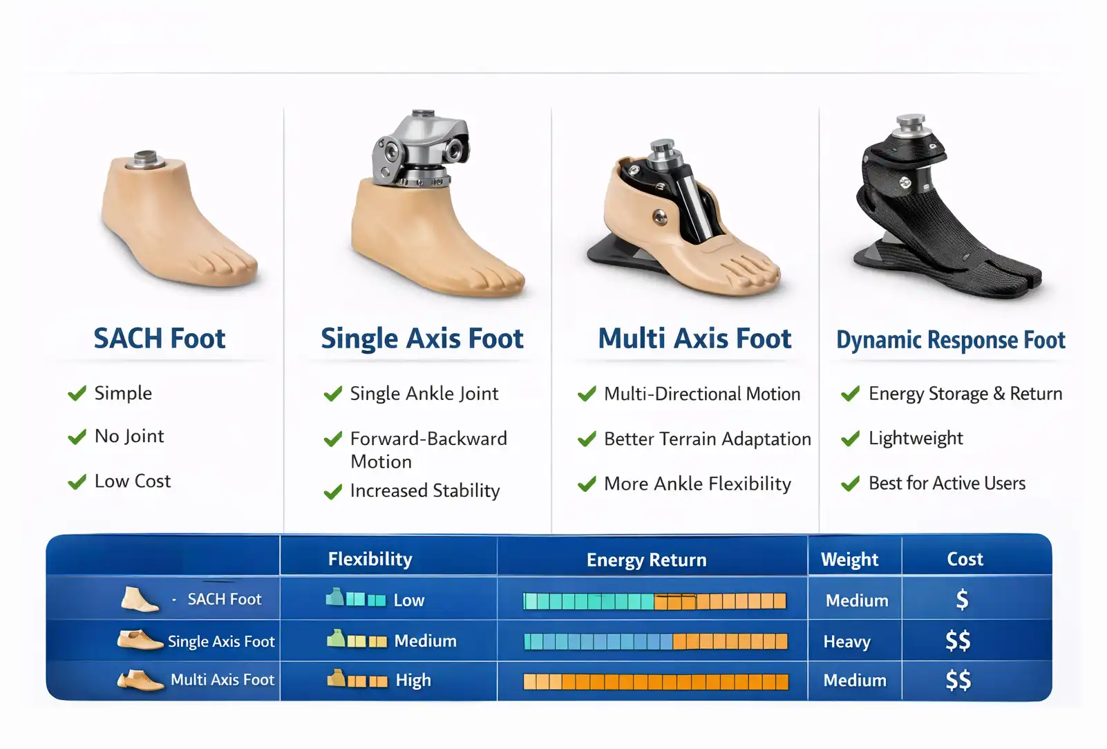 انواع پنجه پای مصنوعی